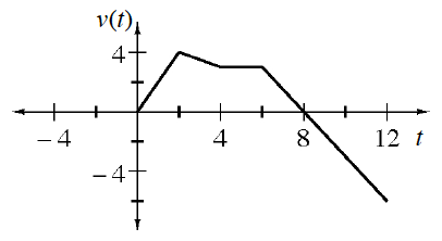 Continuous linear Piecewise, x axis labeled, t, y axis labeled, v of t, starting at the origin, turning down at (2, comma 4), turning right at (4, comma 3), turning down at (6, comma 3), ending at (12, comma negative 6).